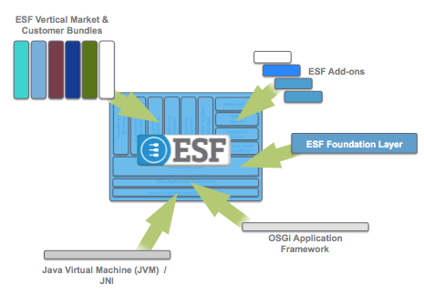 ESF Elements