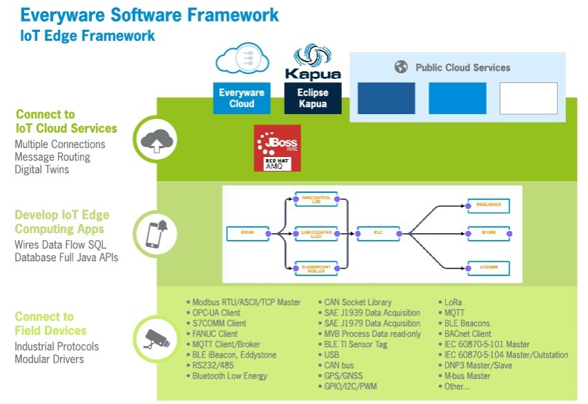 Everyware Software Framework (ESF) - IoT Edge Framework