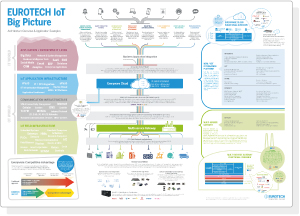 Eurotech IoT Big Picture Infographic Preview