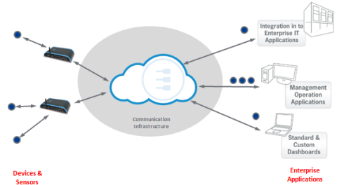 EDC Communication Infrastructure Image