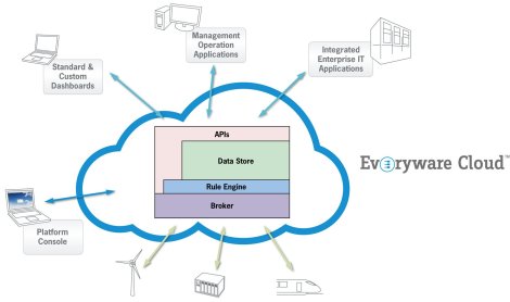 How Everyware Cloud works Image