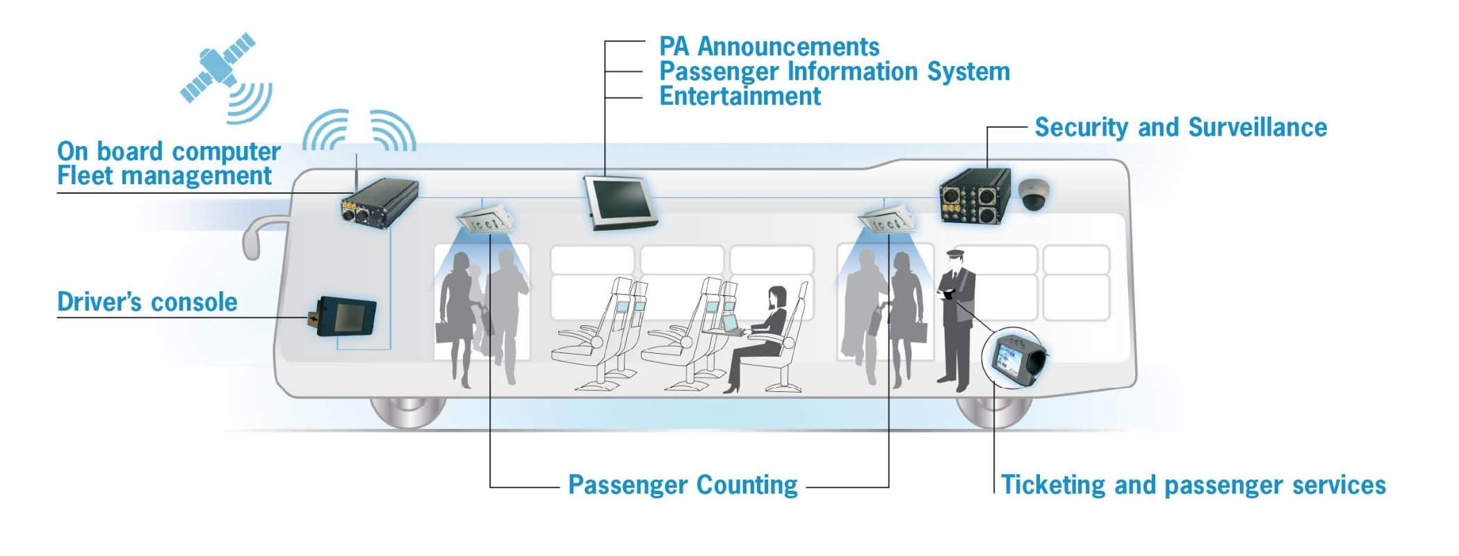 What Computer Systems Do Bus Fleet Use In Arizona Buses Solutions - Eurotech