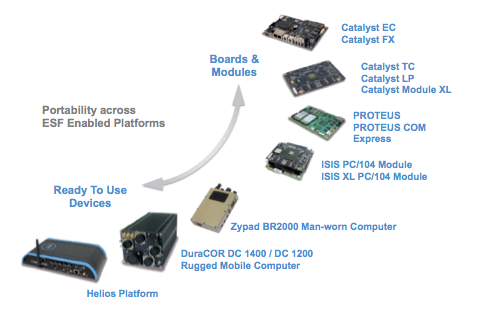 Cloud Architecture on Eurotech Cloud Architecture Components