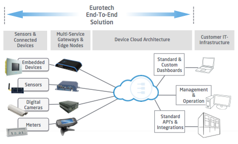 Eurotech Complete Solution