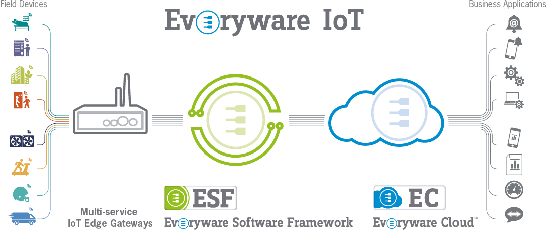 IoT APPLICATIONS ARE EVERYWARE