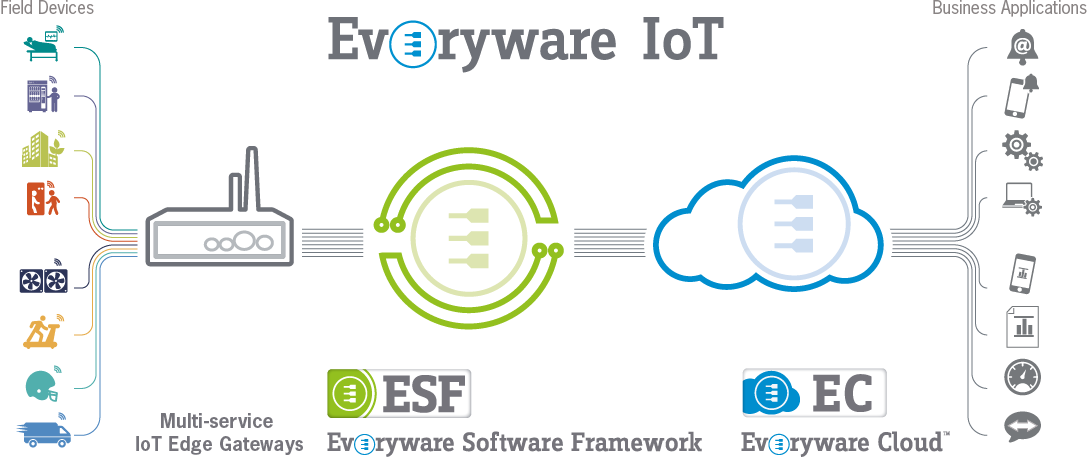 LES APPLICATIONS IoT SONT «EVERYWARE»