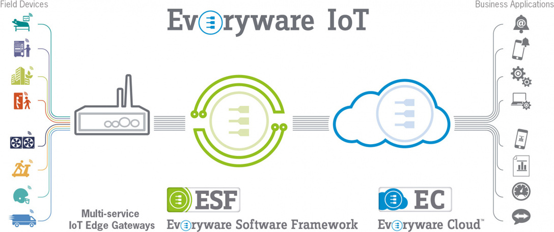 Everyware IoT architecture