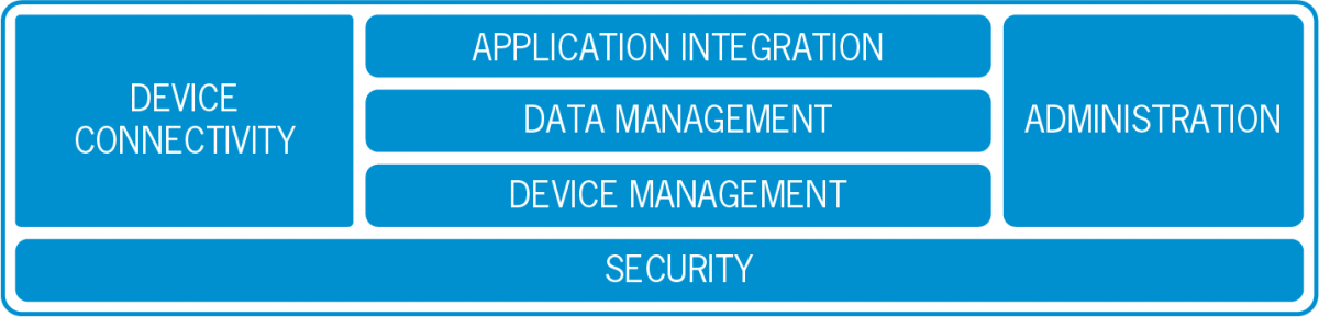 IoT Integration Platform Everyware Cloud architecture