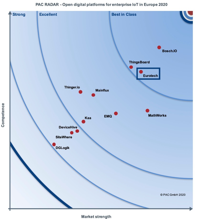 Best in Class Open Source digital platforms for the Enterprise IoT