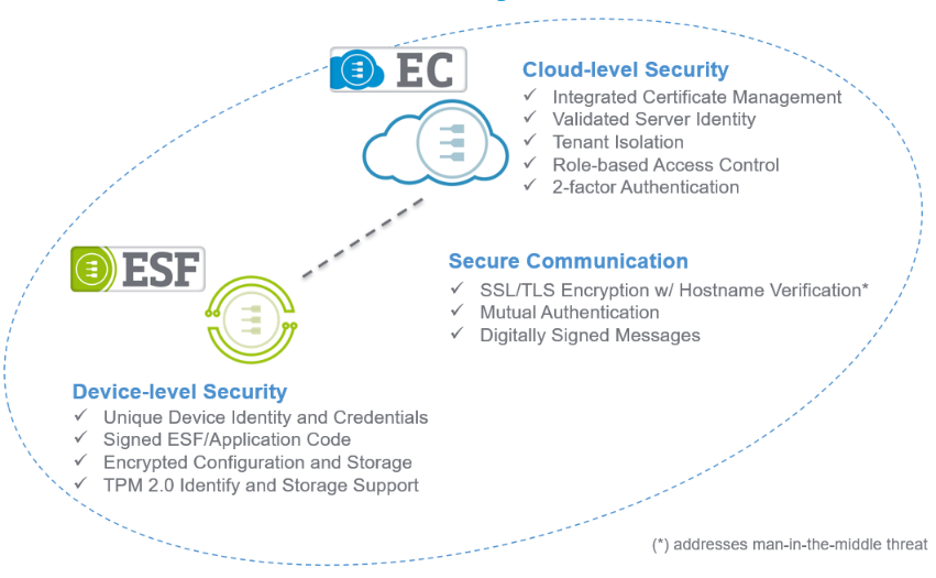 Eurotech's edge-to-cloud IoT security 