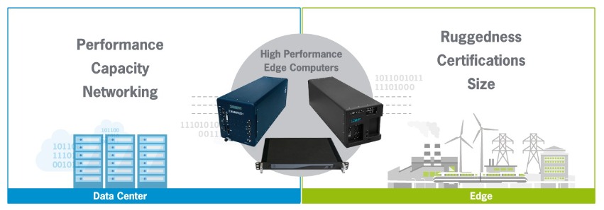 High Performance Edge Computing