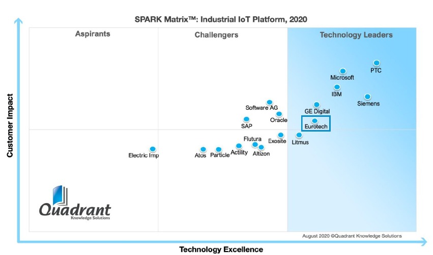 IIoT Platforms SPARK Matrix 2020 - Quadrant Knowledge Solutions 