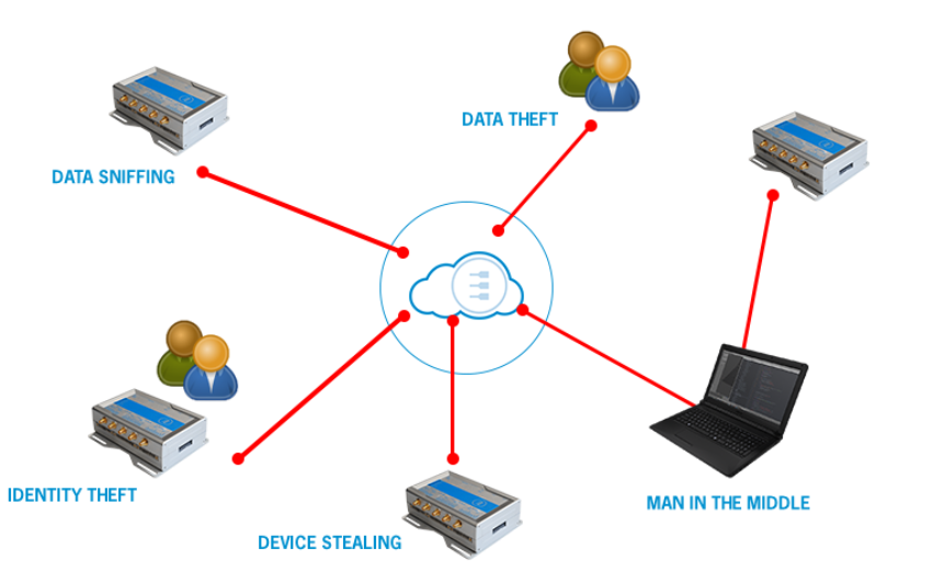 IoT security issues on the cloud