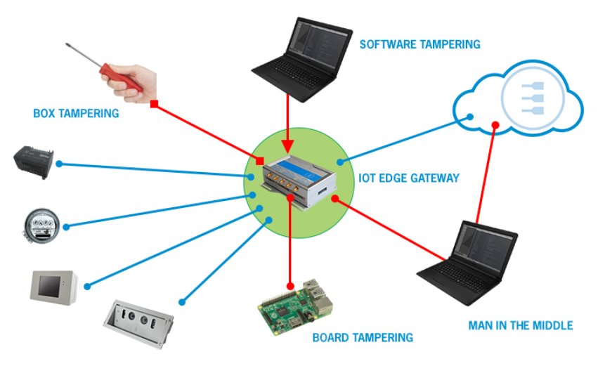 IoT security issues at the edge