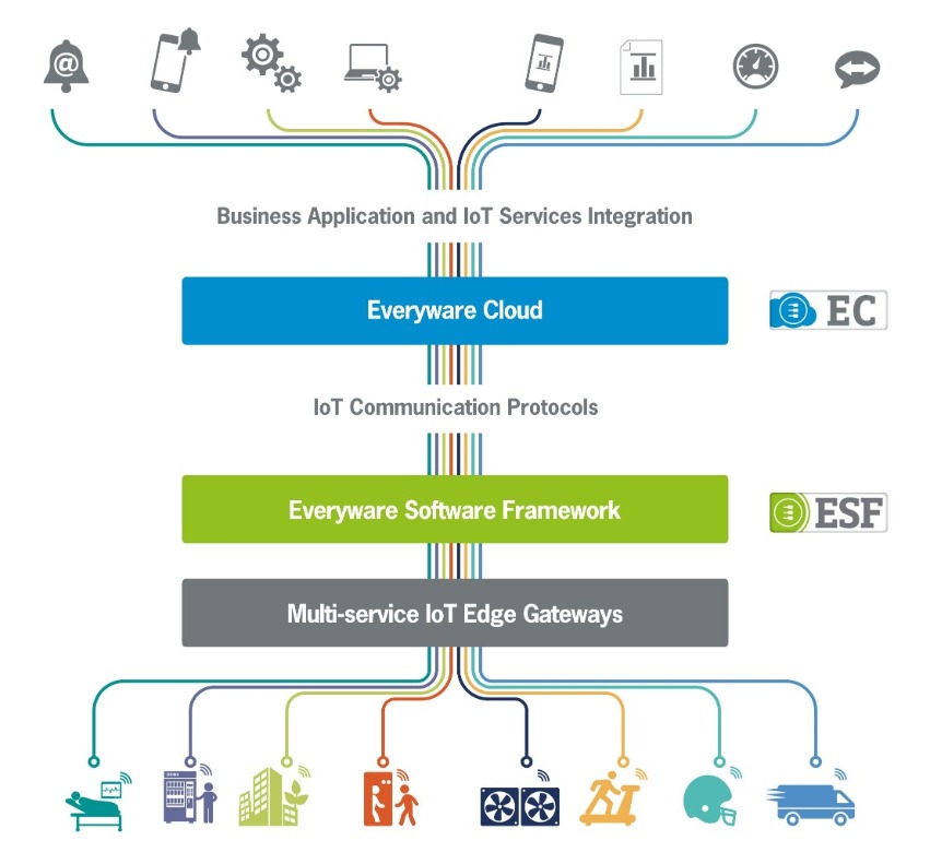 Eurotech Everyware IoT Architecture