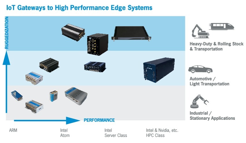 Eurotech's edge computing platforms