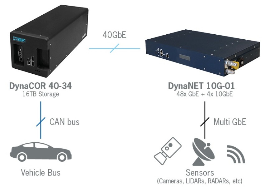 High performance data logging for Autonomous Driving