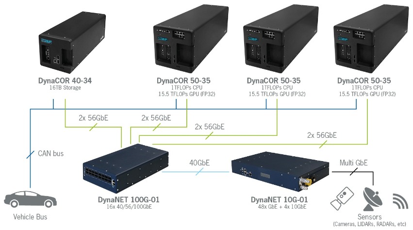 High Performance Embedded Computing and AI for Autonomous Driving