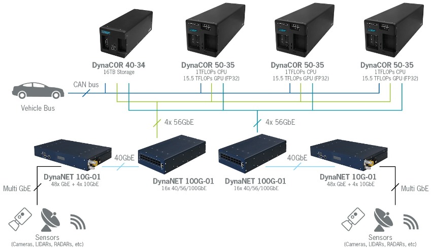 Redundant HPEC architecture for Autonomous Driving