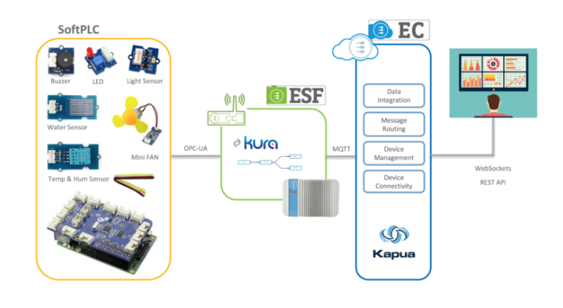 wires SoftPLC