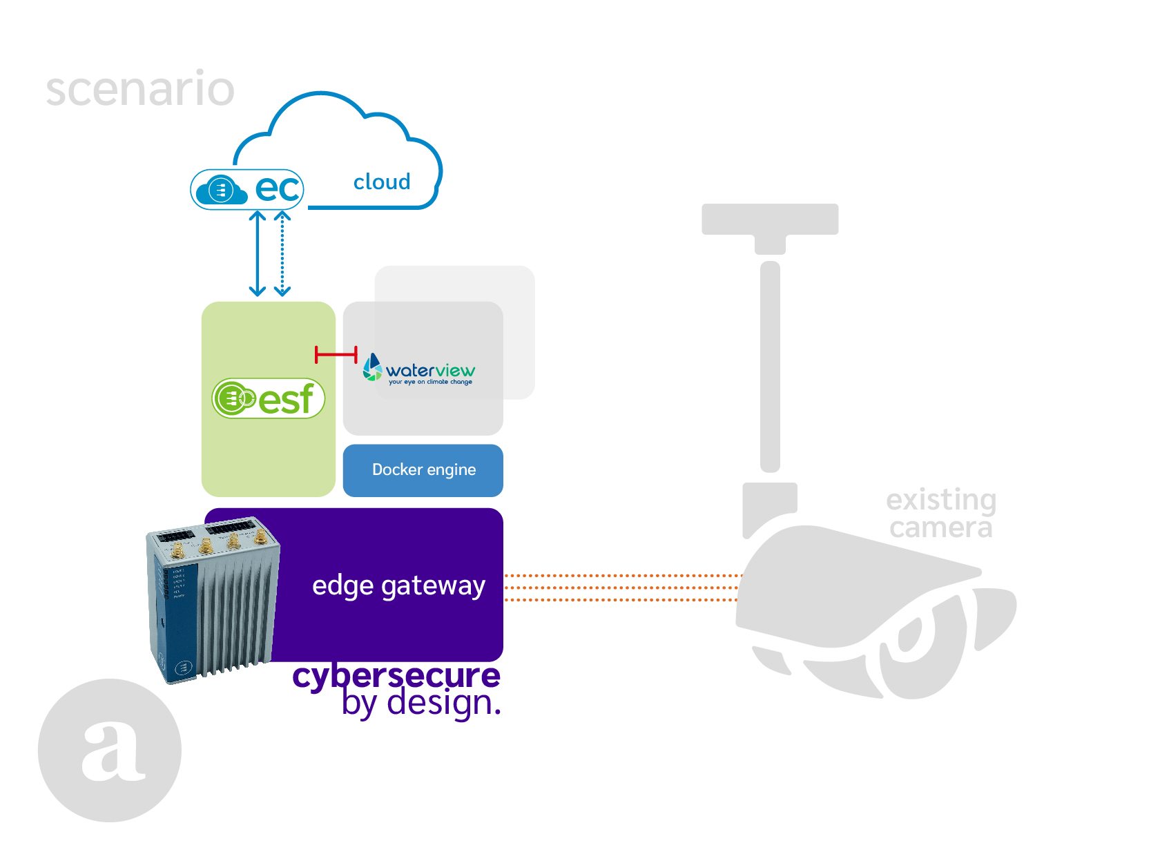 2022_Blog_WaterView-06 Edge solution - Edge gateway