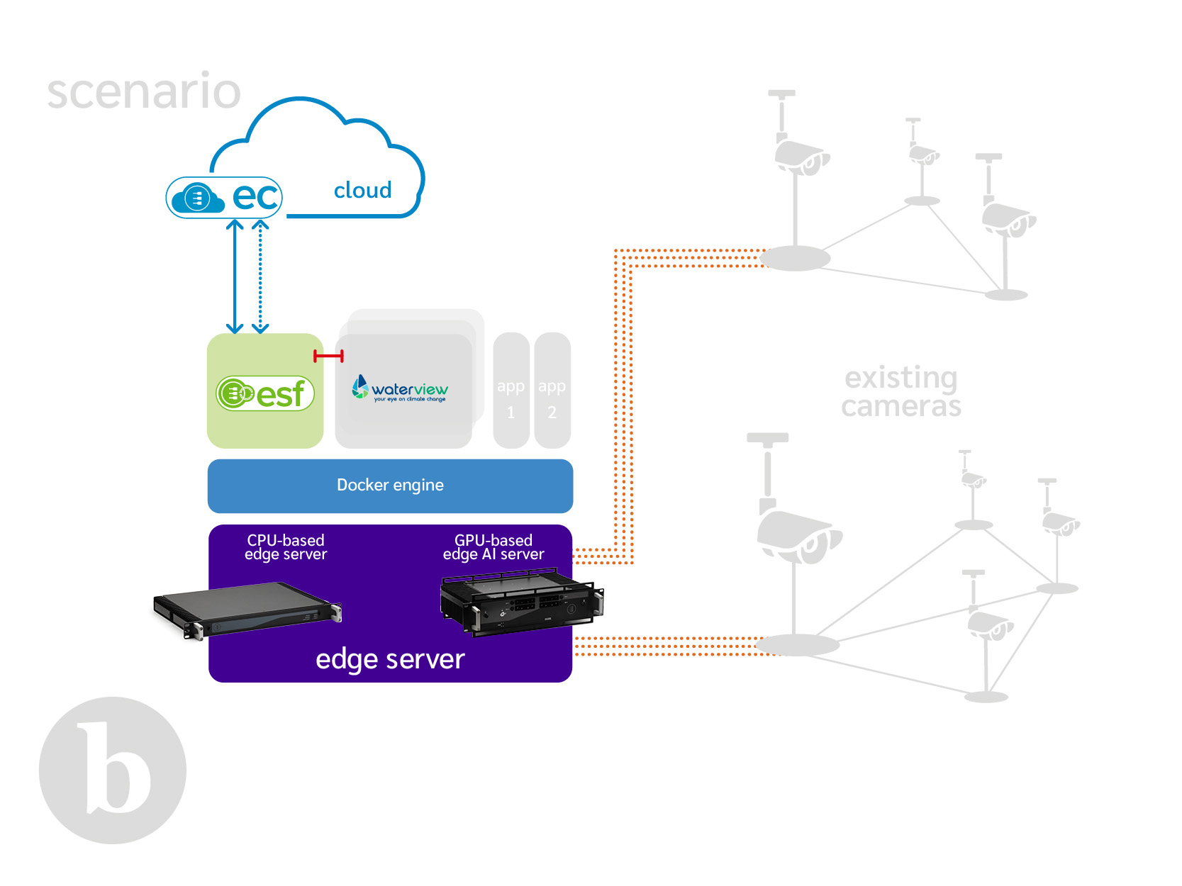 2022_Blog_WaterView-07 Edge solution - Edge server