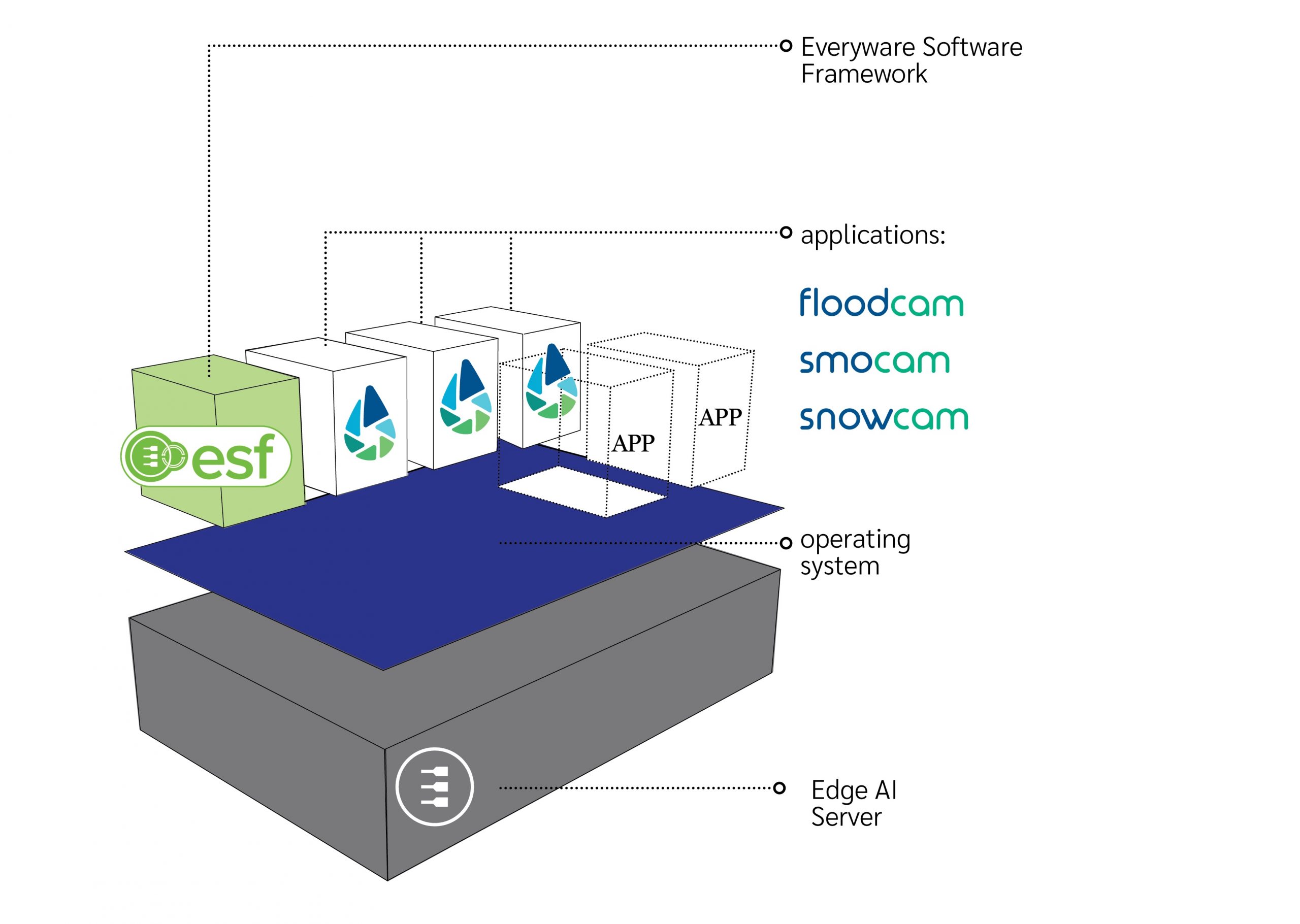 Case_Agnostic_2_Schema_3D_sm Edge AI hardware and software integration