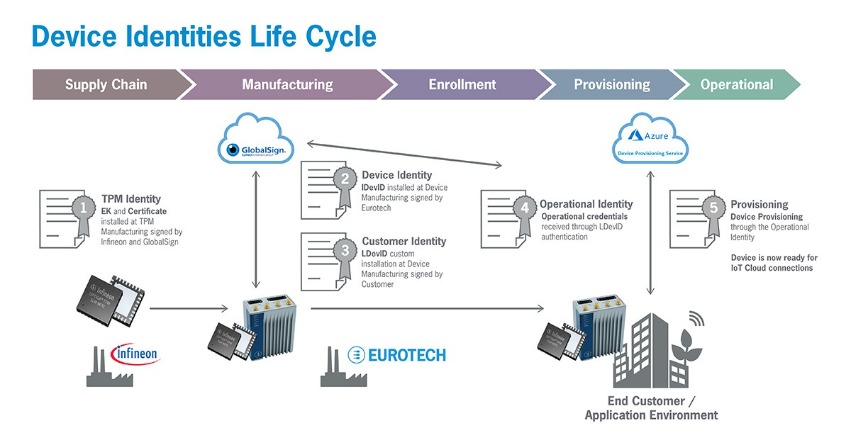 Device identity lifecycle