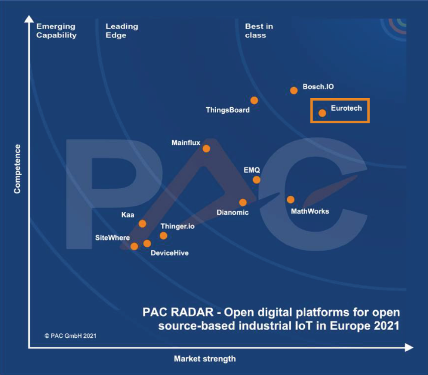 Pac radar 2021