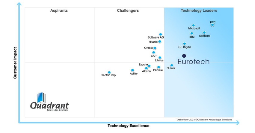 Spark Matrix Industrial IoT (IIoT) Platforms 2021 Spark Matrix Industrial IoT (IIoT) Platforms 2021