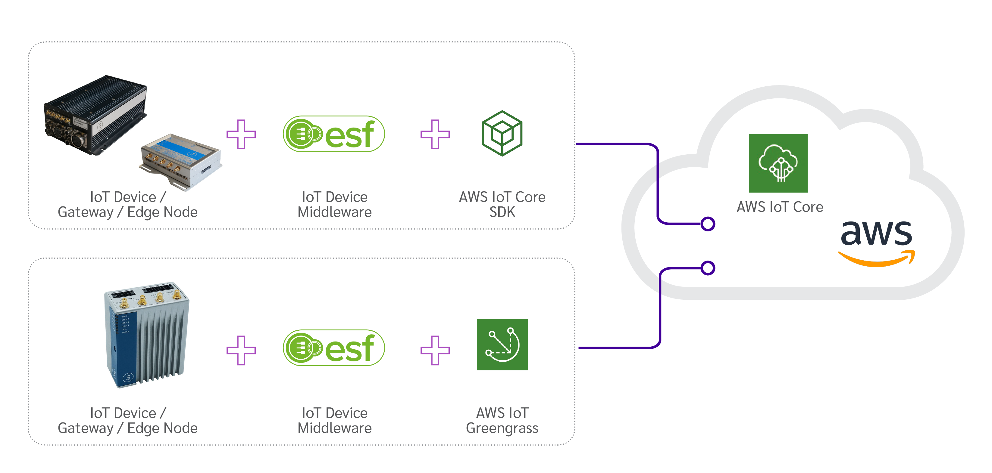 2022_07_AWS_Landing_Page_Scheme-01 AWS IoT Core integration