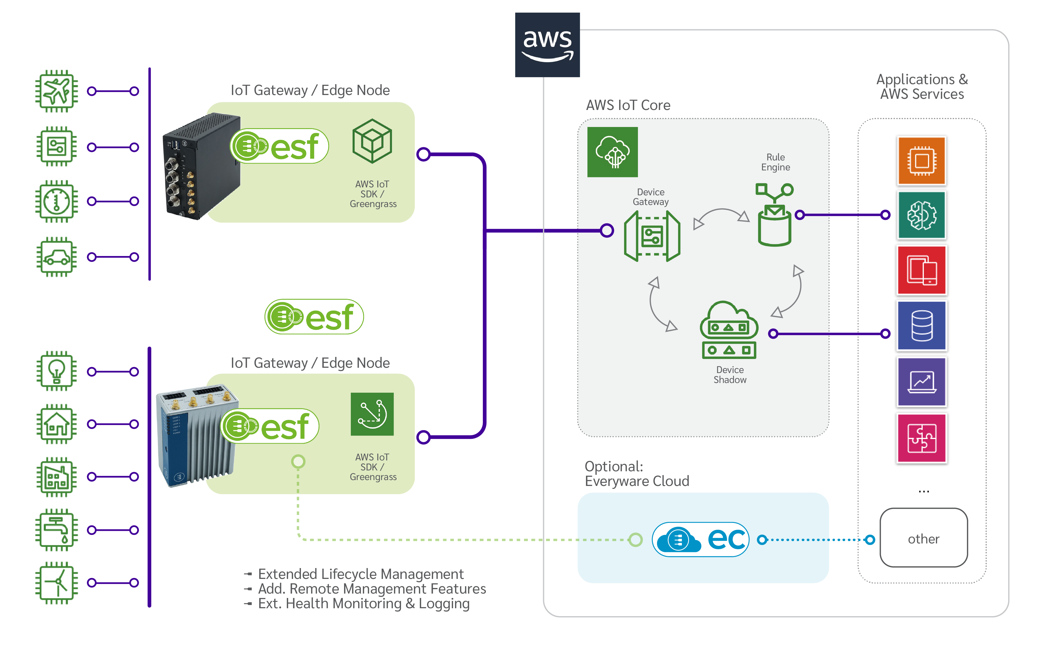 2022_07_AWS_Landing_Page_Scheme-02 AWS IoT Core integration