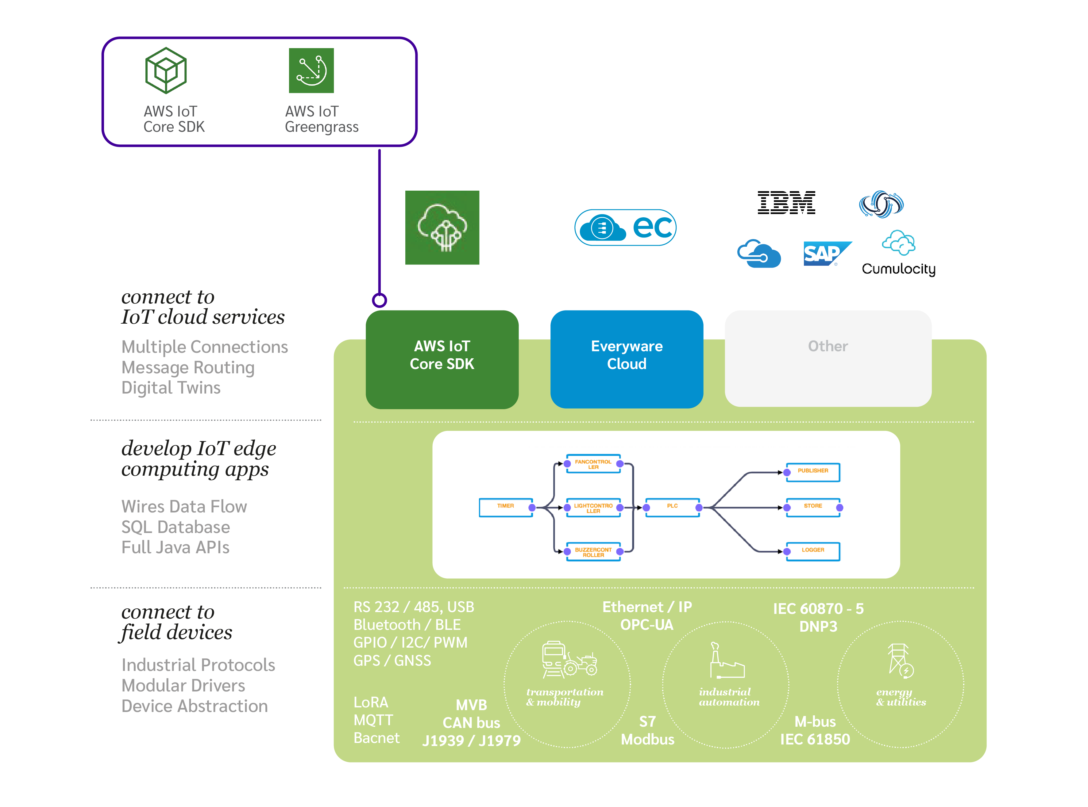 2022_07_AWS_Landing_Page_Scheme-03 Everyware Software Framework - IoT Edge Framework