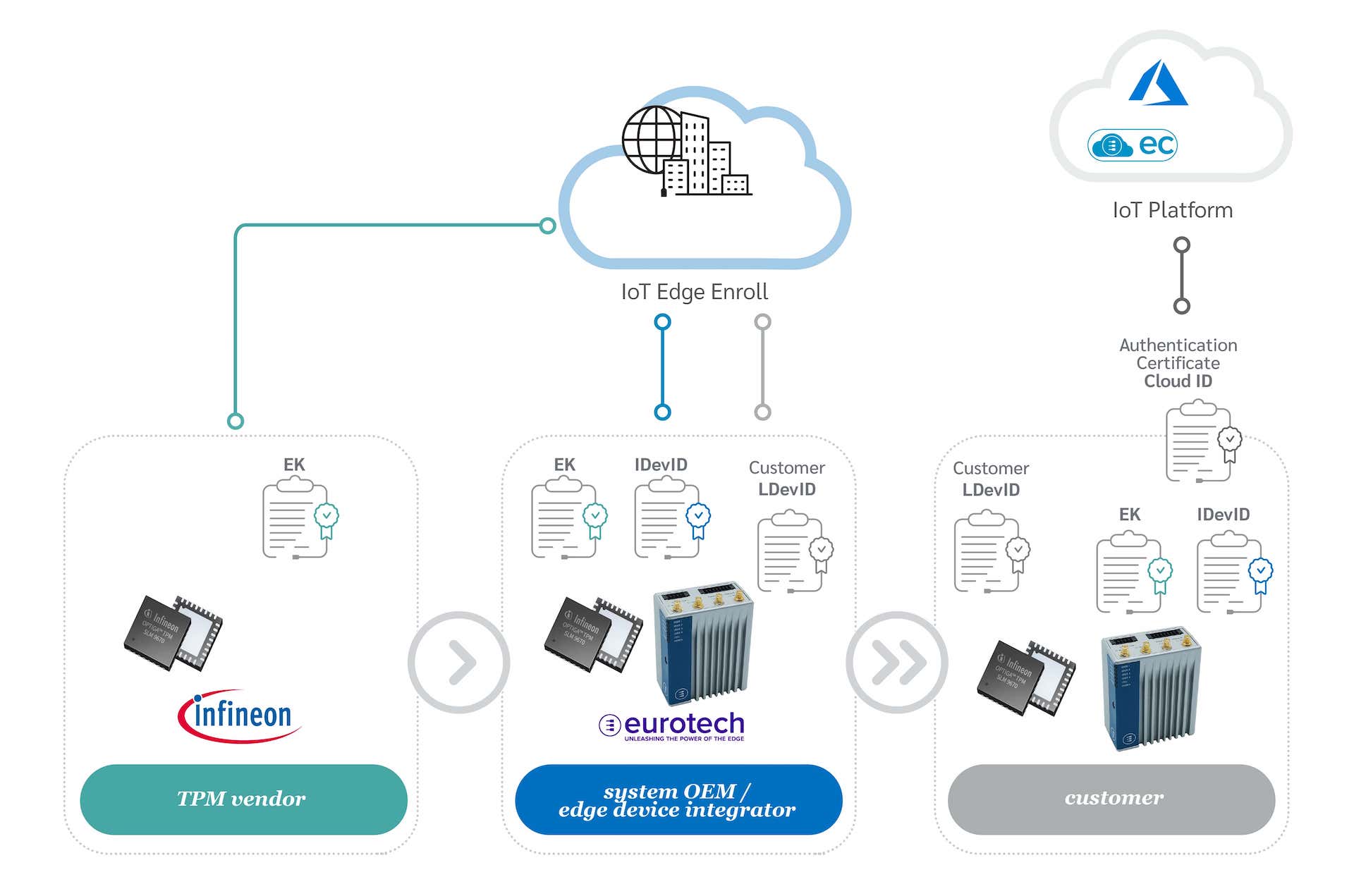 Cloud device enrollment Cloud device enrollment
