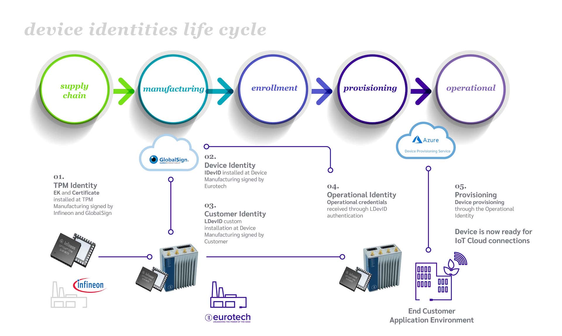 Device identities life cycle Device identities life cycle