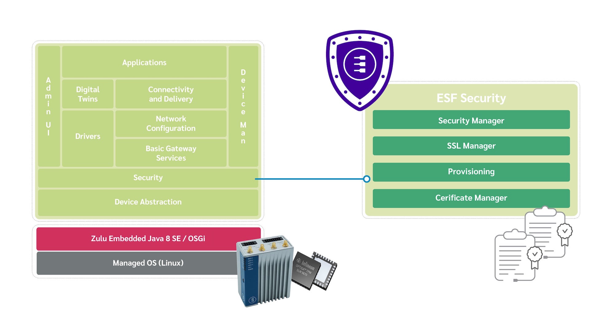 ESF security features ESF security features