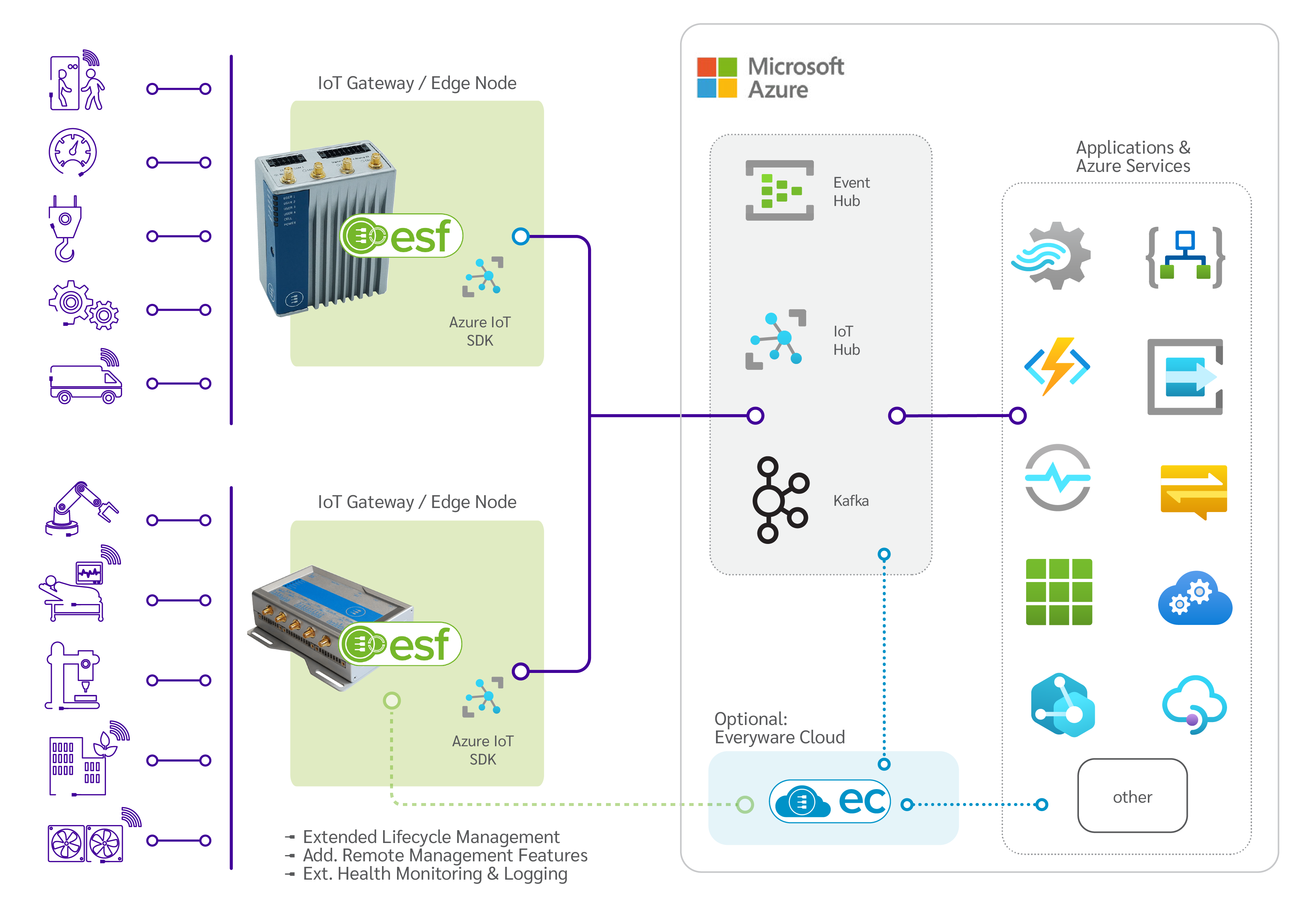 Microsoft Azure and Eurotech integration