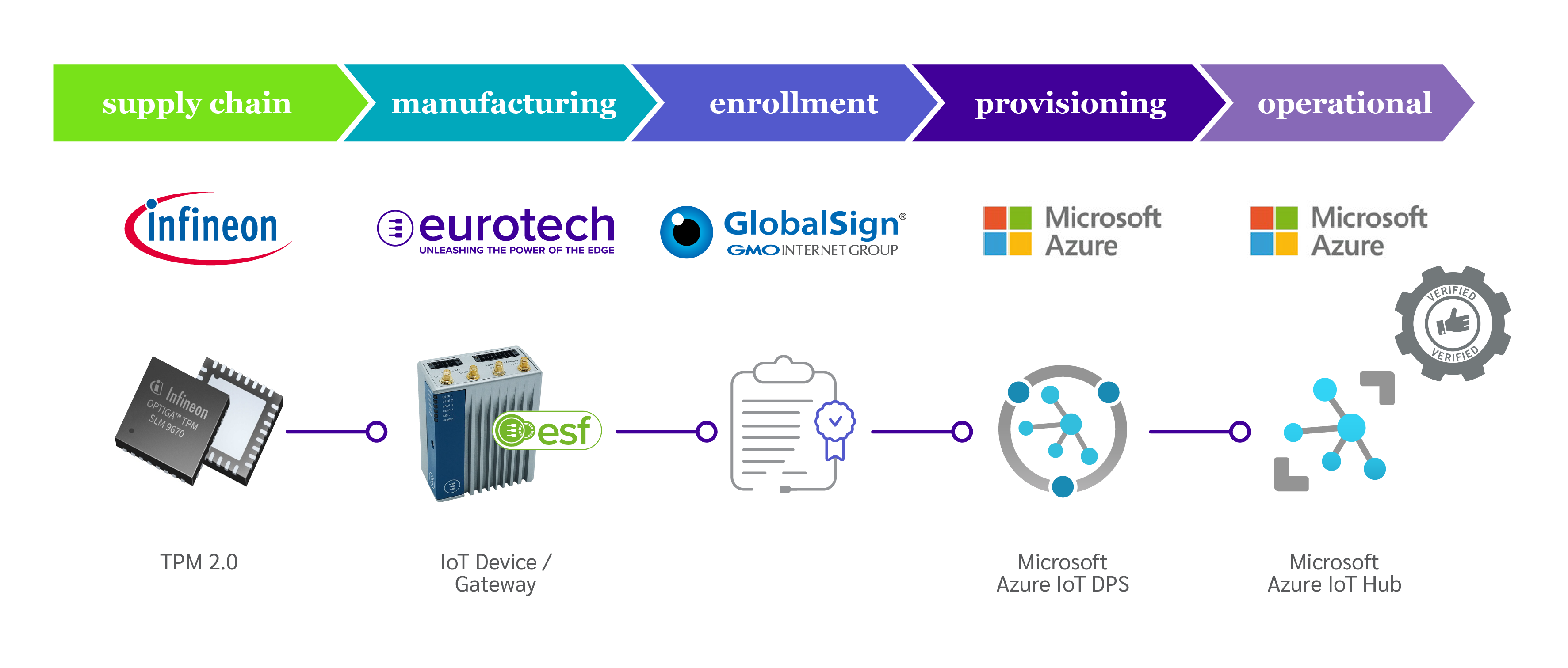 Zero-touch provisioning