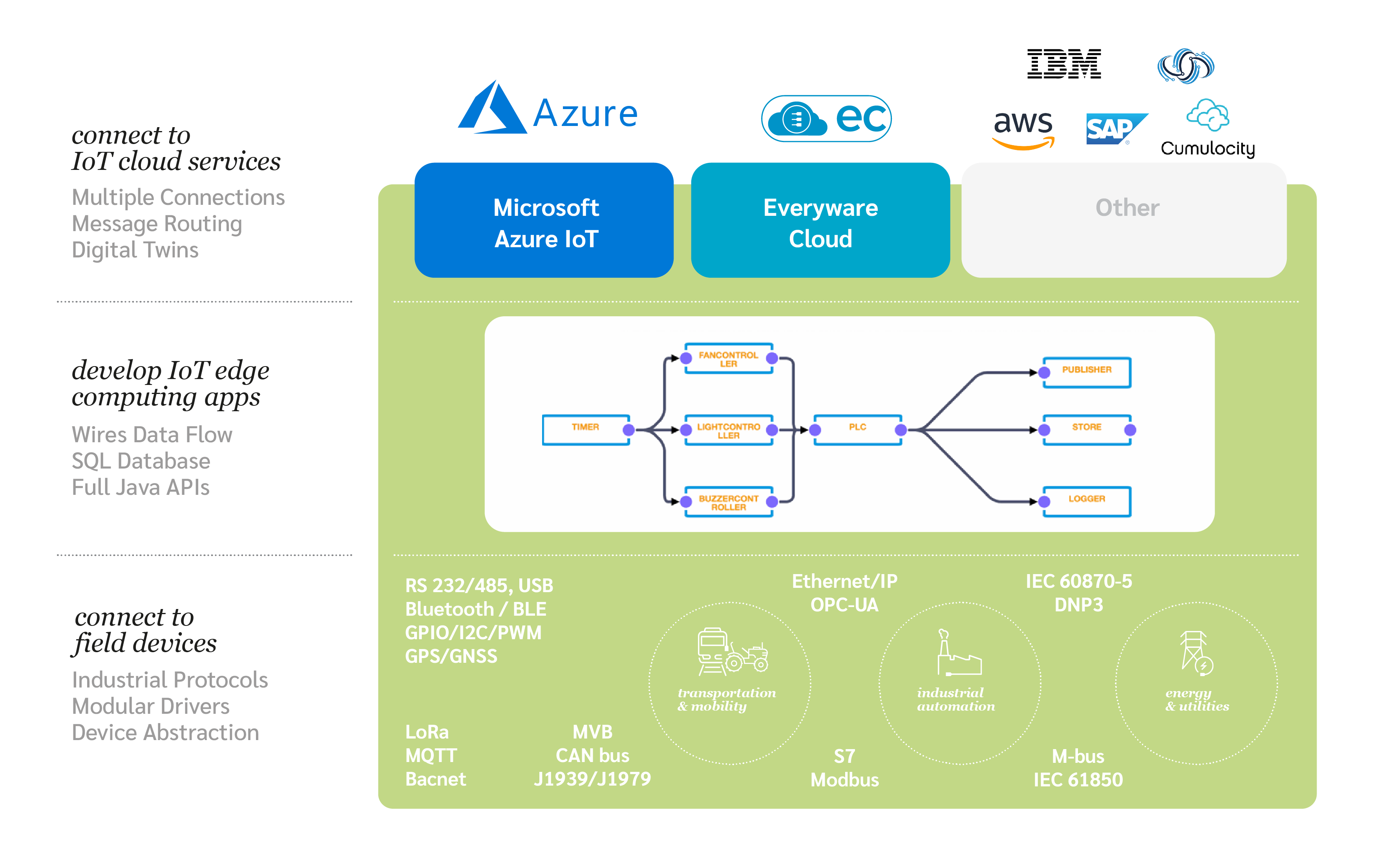 IoT Edge Framework