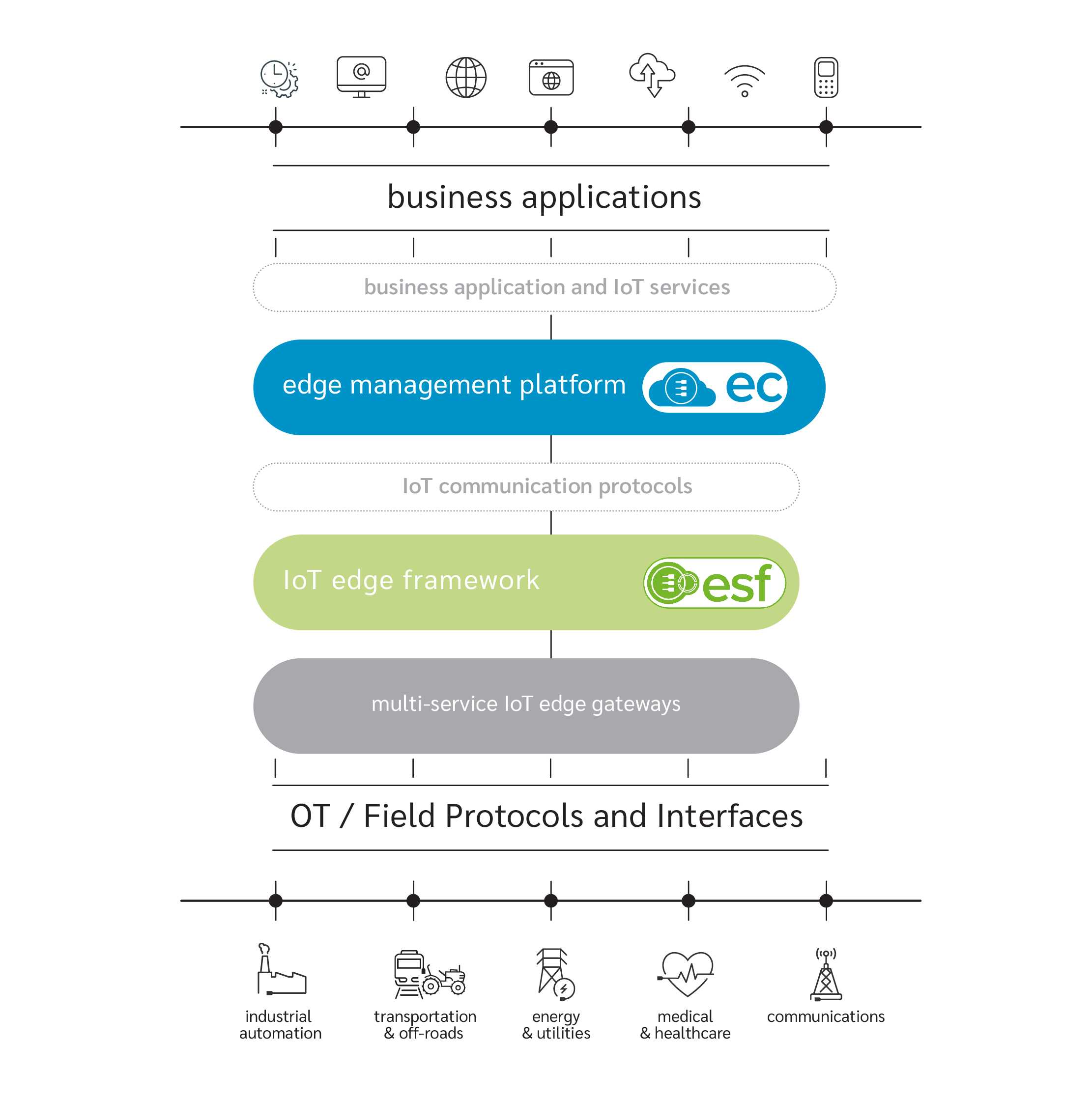 IoT edge platform IoT edge platform
