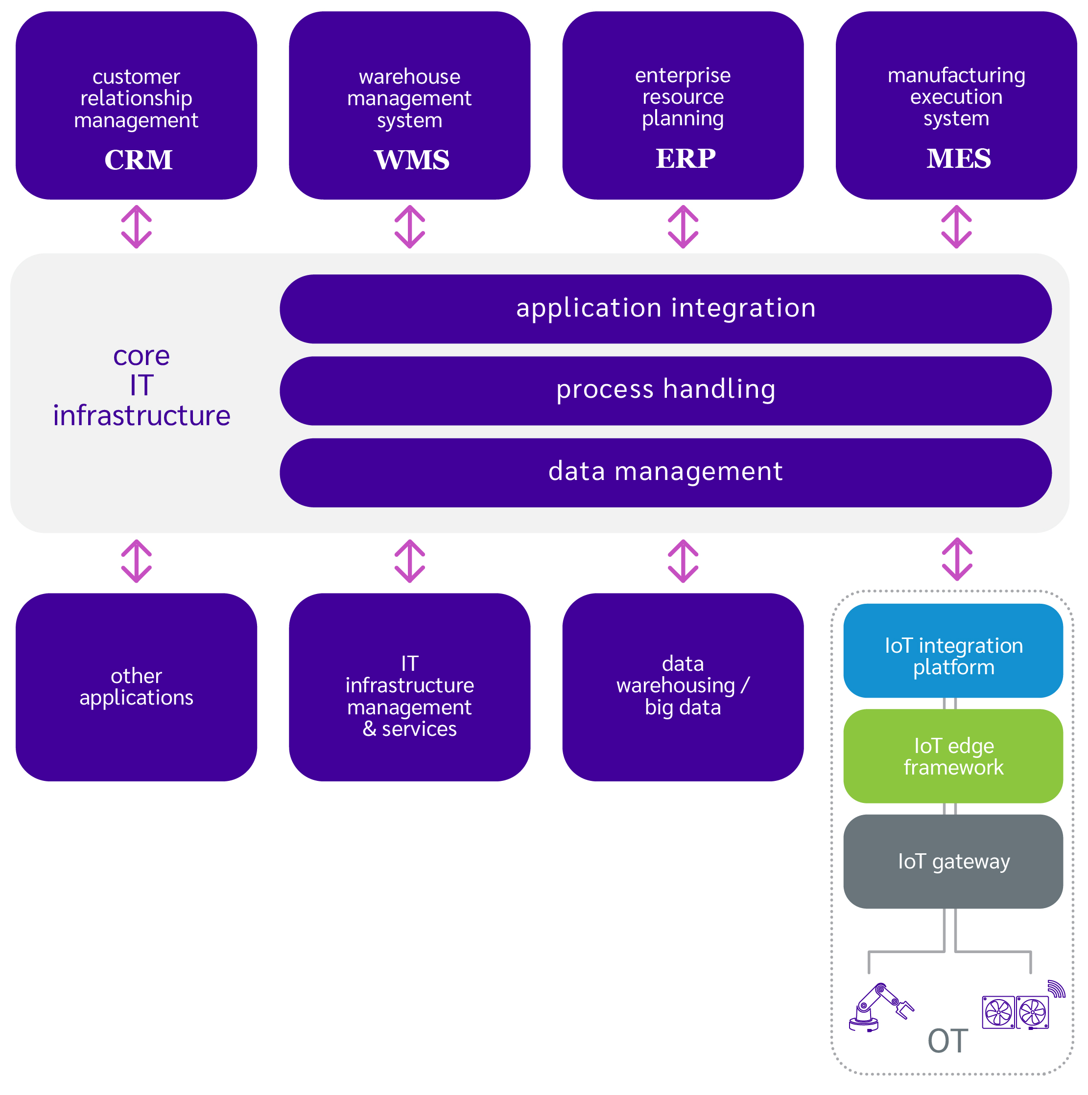 IT infrastructure IT infrastructure