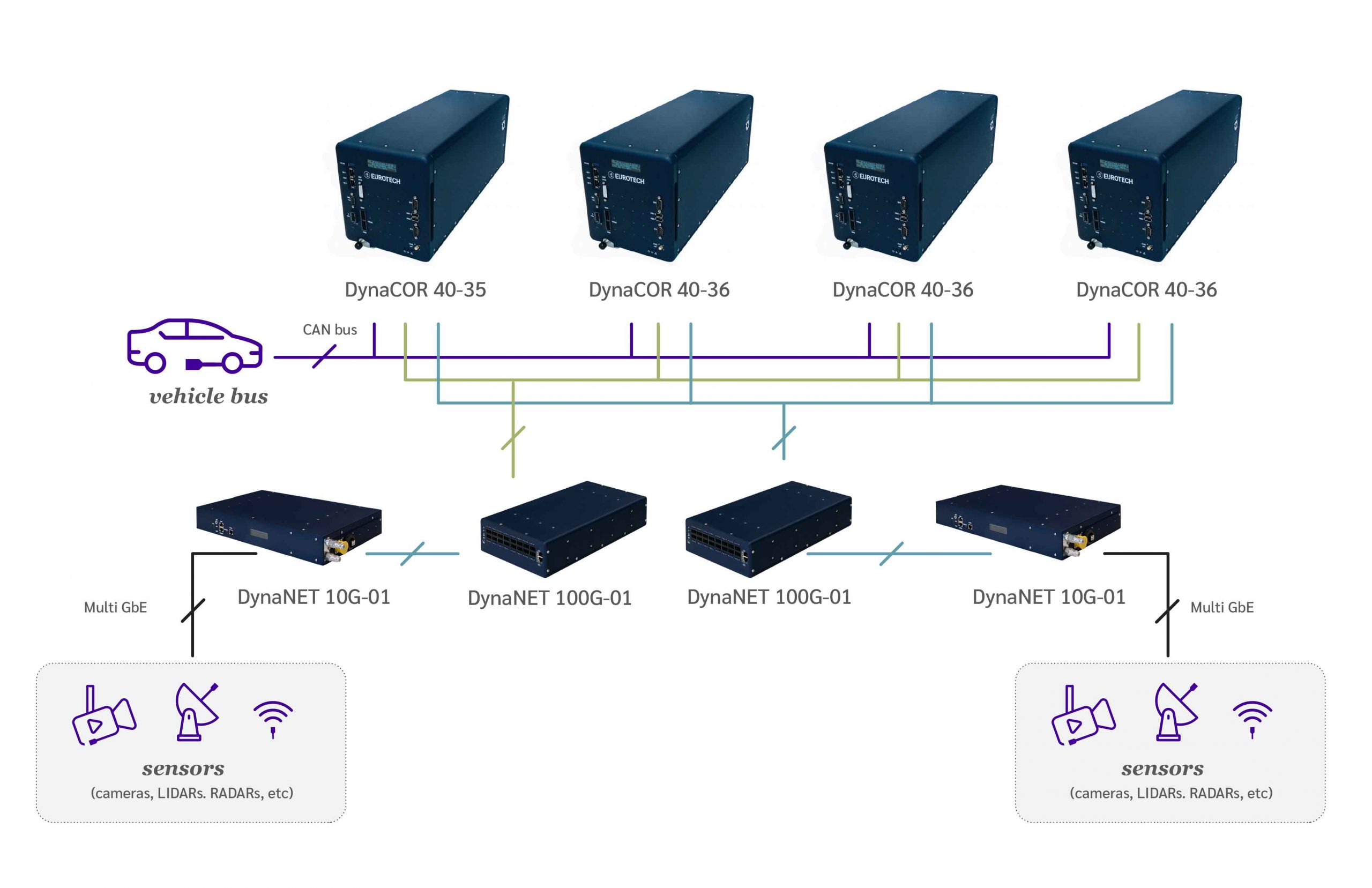 Level 5 autonomous driving redundant architecture