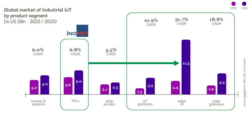 eurotech-inonet-markets Eurotech and InoNet markets