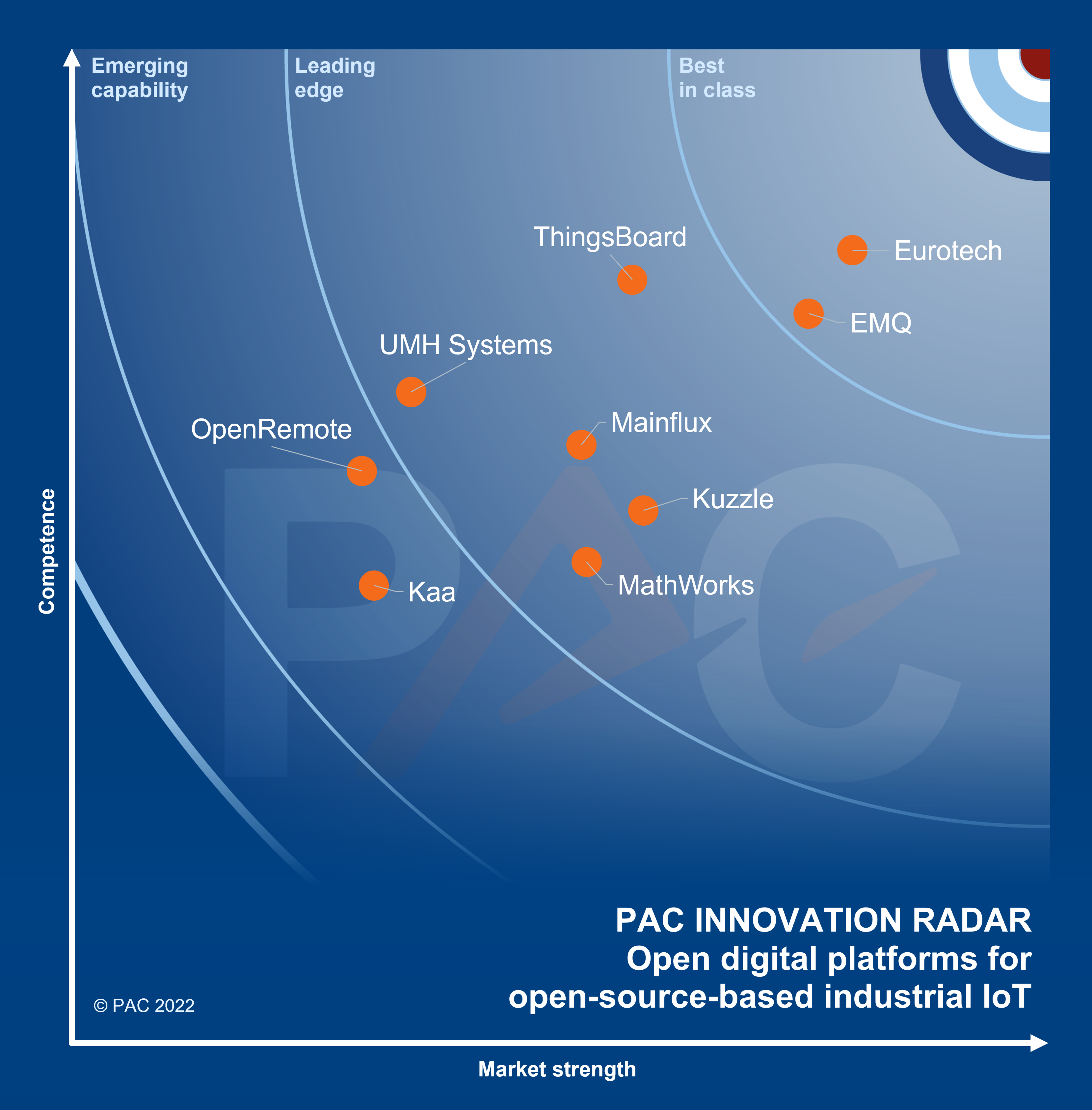 PAC RADAR Open Source Industrial IoT Platforms 2022 PAC RADAR Open Source Industrial IoT Platforms 2022
