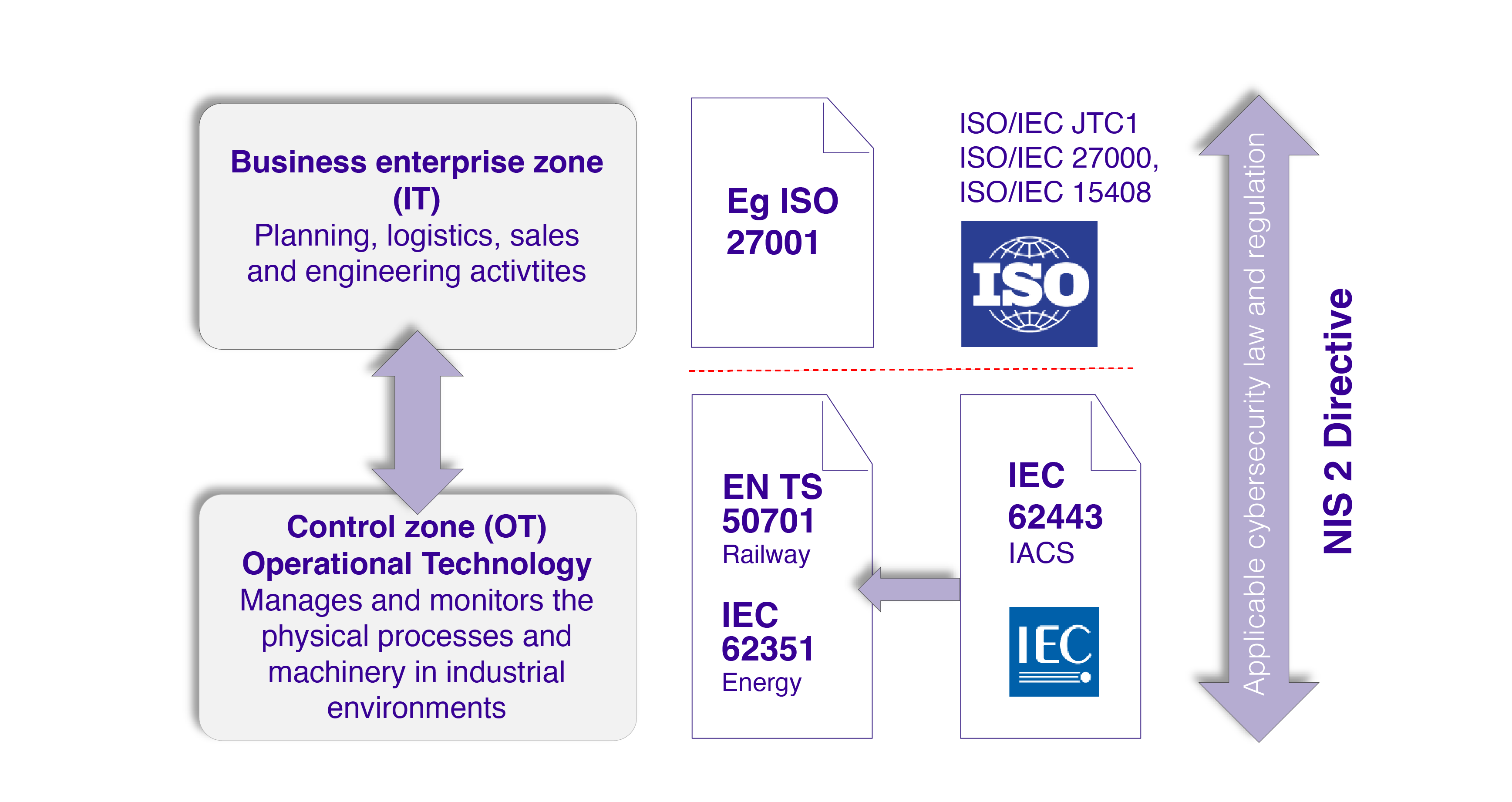 Business and Control Network