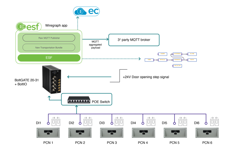 Optimising passanger flow - Eurotech