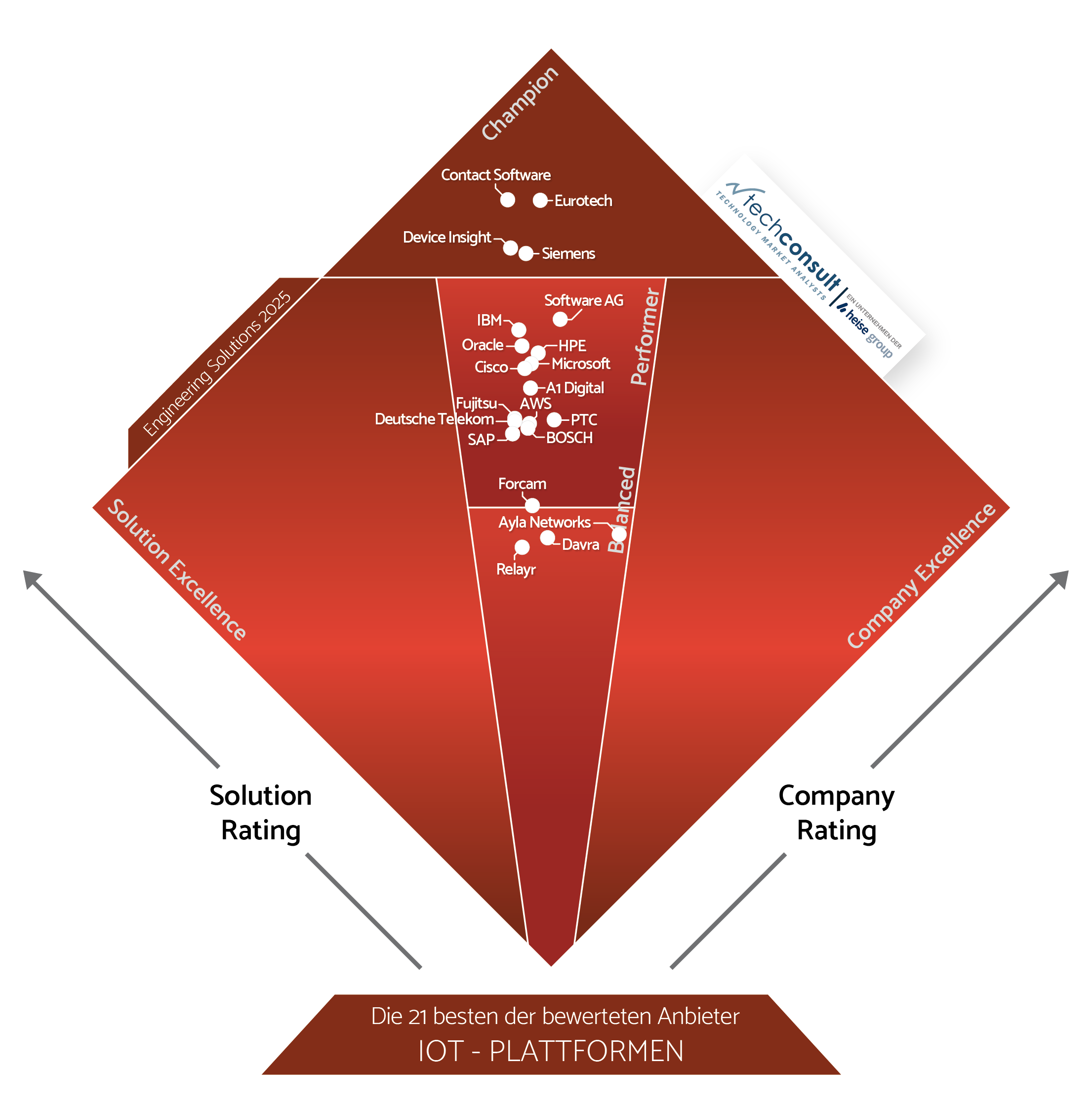 PUR_ES_2025_Diamant_IoT-Plattformen