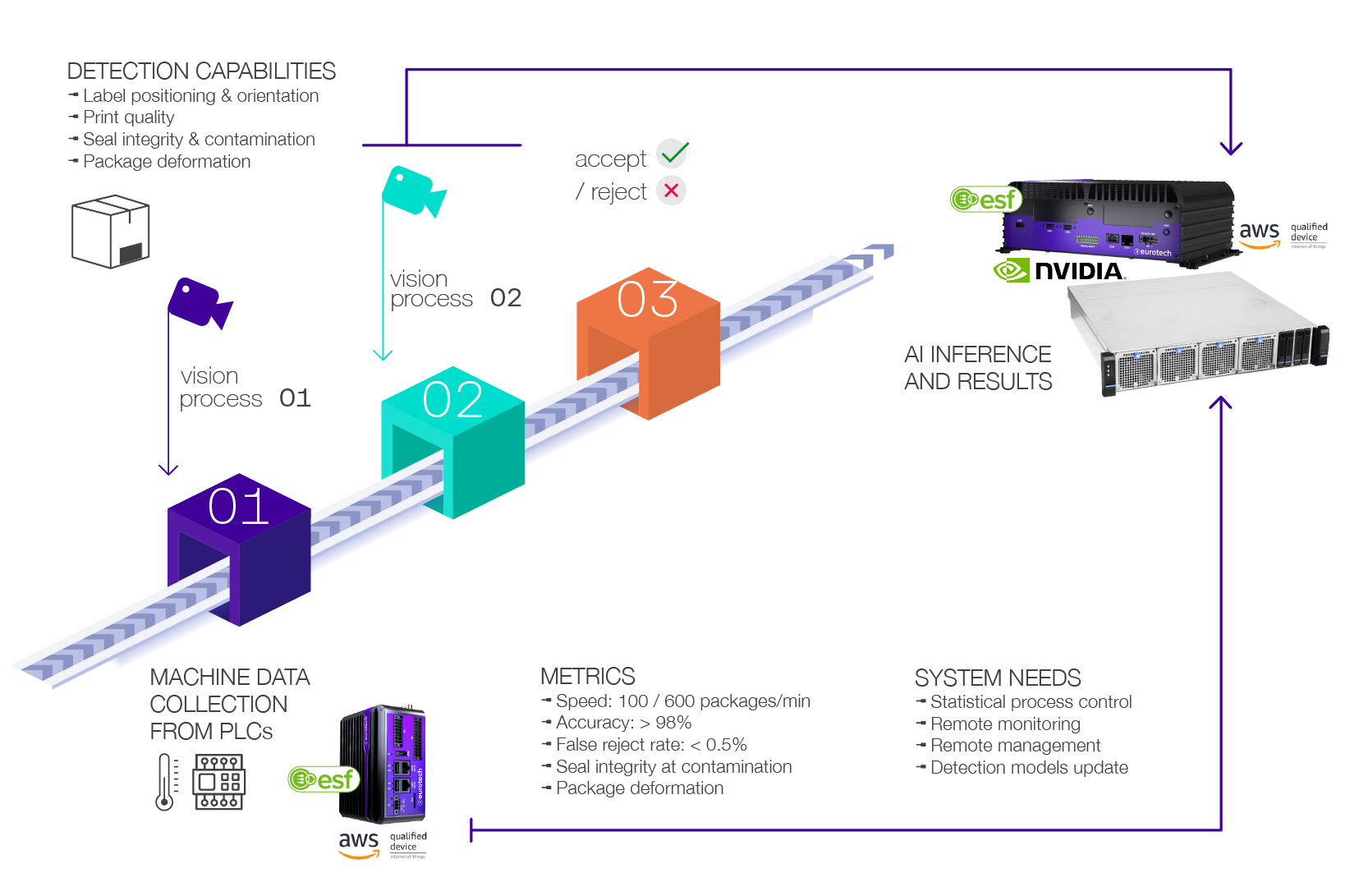 Example of pipeline packaging inspection architecture